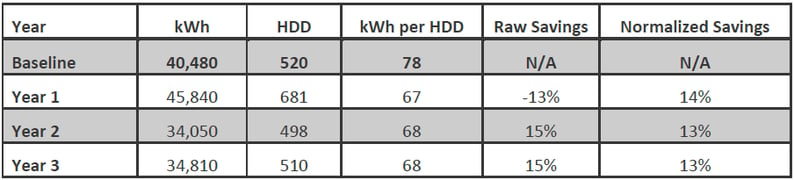 Heating degree days with normalized savings