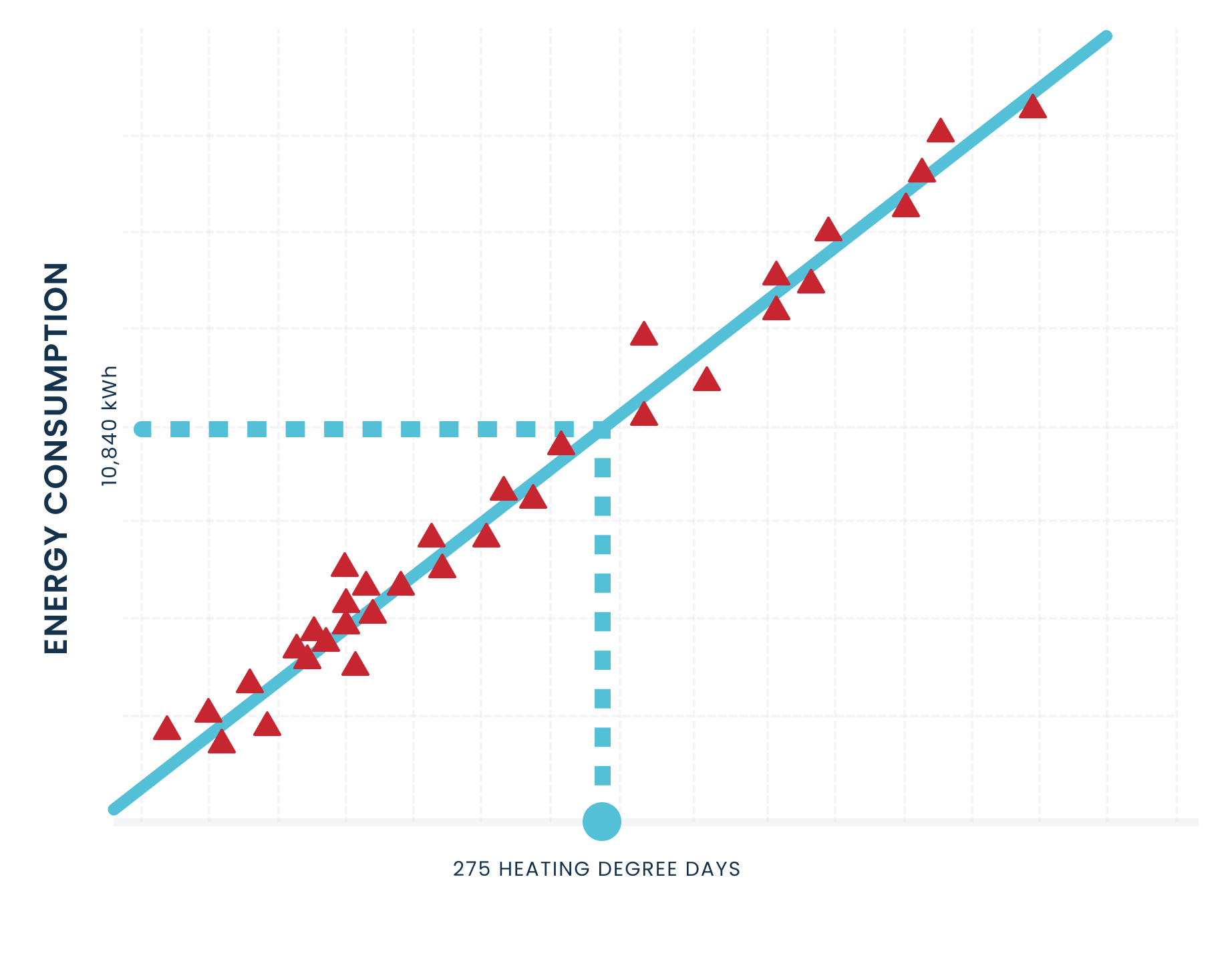 Weatherization Model - Linear Regression