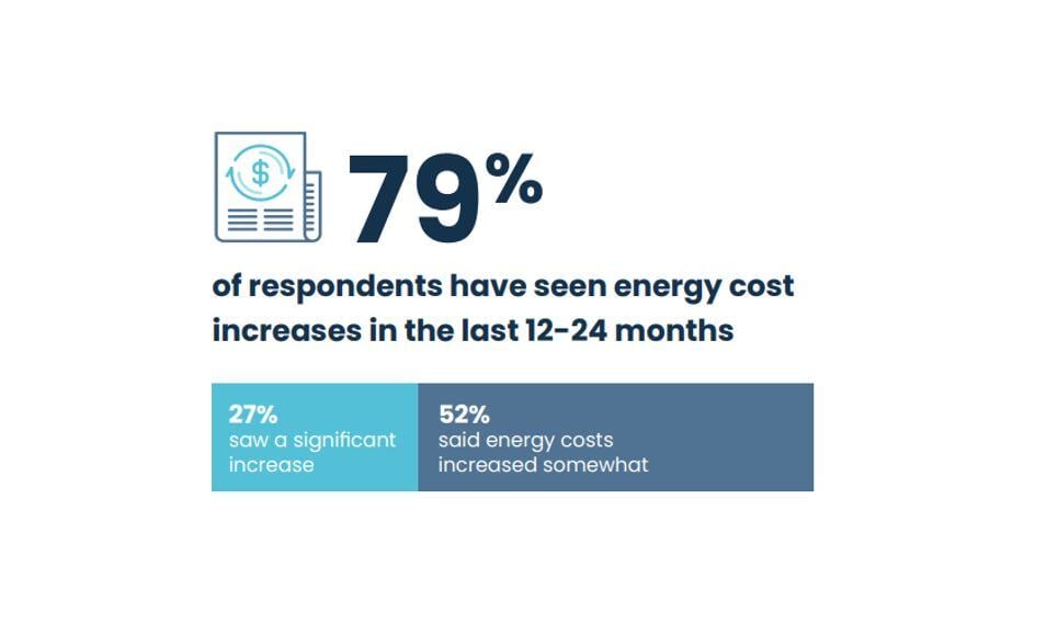 Combating Rising Energy Costs and Reducing Consumption are Top Concerns